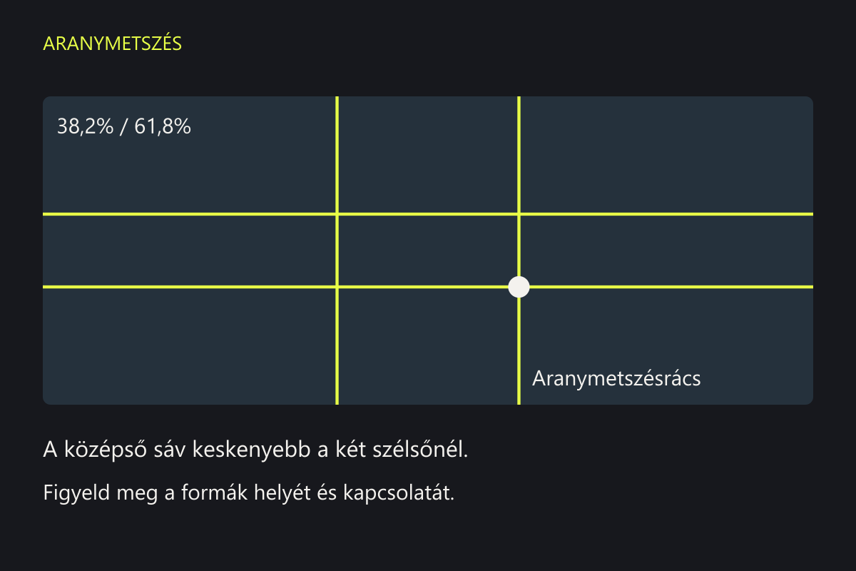 Aranymetszésrács 38,2 és 61,8 százaléknál húzott vonalakkal, összehasonlítva a harmadolórács 33,3 és 66,7 százalékos vonalaival. Fehér pont jelöli a jobb alsó metszéspontot.