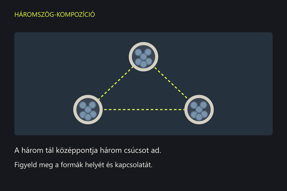 Három tál egy felfelé mutató háromszög csúcsain, majd ugyanaz a három tál egy vízszintes sorban. Szaggatott vonal jelöli a képzeletbeli háromszöget.