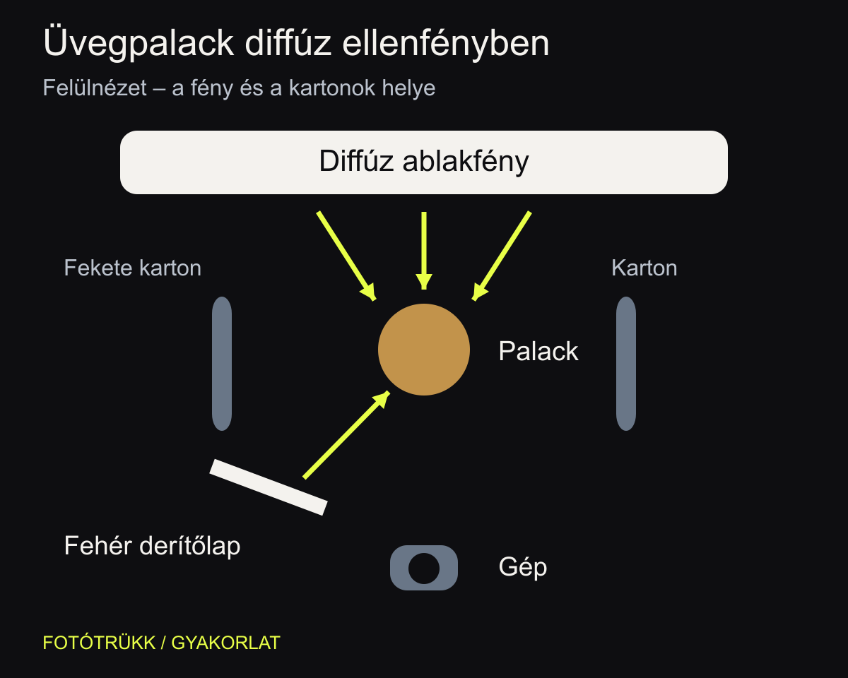 Felülnézet: a palack mögötti diffúz fény átvilágítja a folyadékot; az elülső karton a látható oldalt deríti.