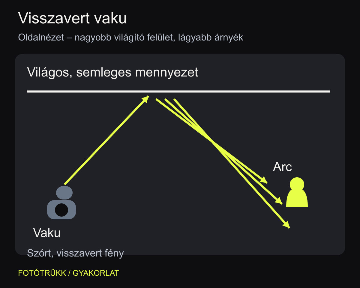 Oldalnézet: a villanás egy világos felületről jut az arcra. Az irány és a távolság a helyszínhez igazítandó.