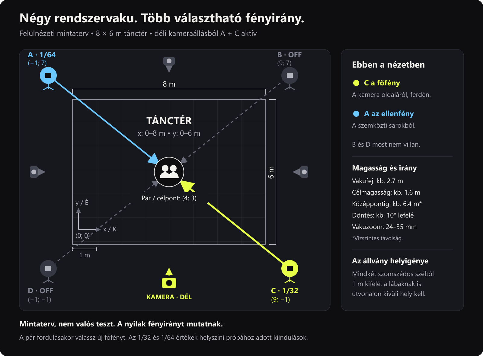Felülnézeti mintaterv: 8 × 6 méteres tánctér, a sarkokon kívül A, B, C és D rendszervaku, befelé irányított fény és négy kameraállás.